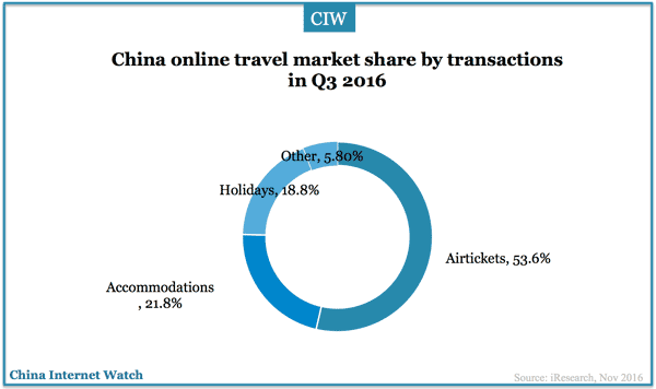 china-online-travel-structure-q3-2016