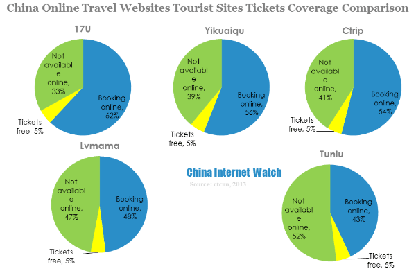 china online travel websites tourist sites tickets coverage comparison