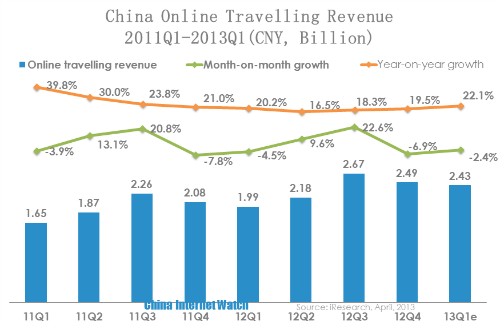 china online travelling revenue