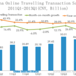 china online travelling transaction scale