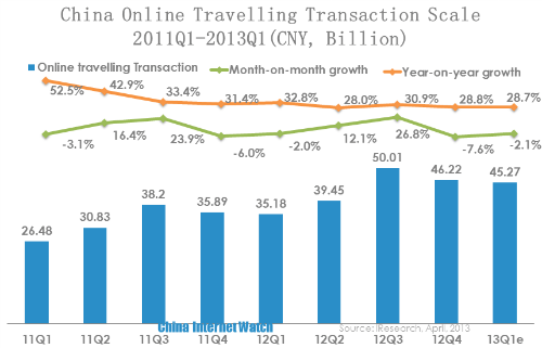 china online  travelling transaction scale
