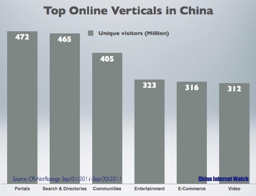 Top Web Verticals by Total Number of Unique Visitors