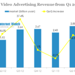 china online video advertising revenue from q1 2012-q3 2013