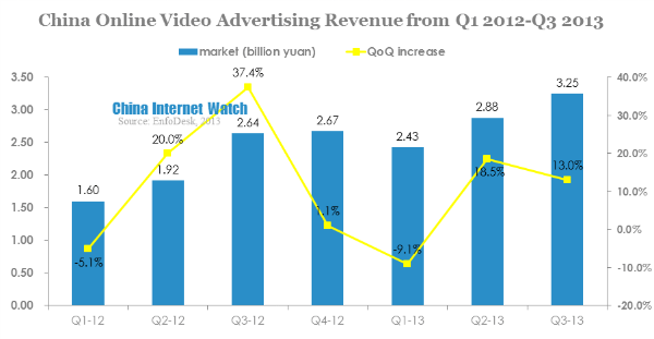 china online video advertising revenue from q1 2012-q3 2013