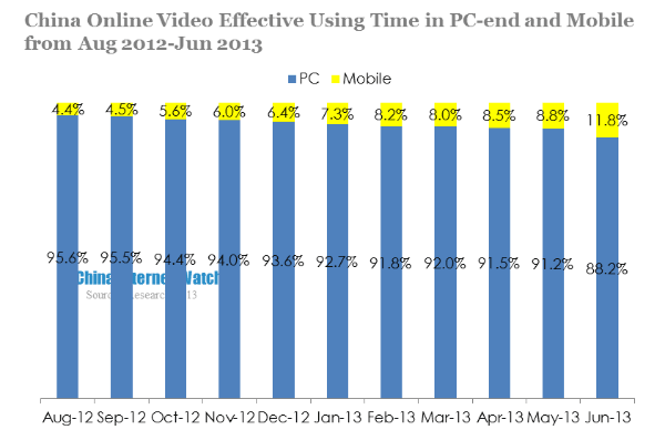 china online video effective using time in pc and mobile from aug 2012-jun 2013