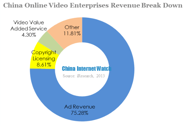 china online video enterprises revenue break down