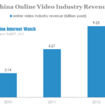 china online video industry revenue