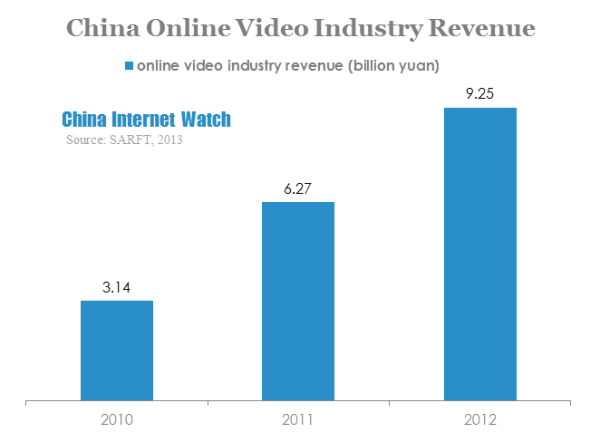china online video industry revenue