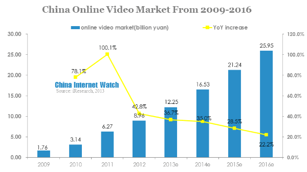 china online video market from 2009-2016