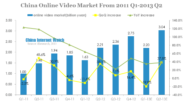 china online video market from 2011 q1-2013 q2