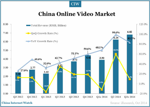 china-online-video-market-total-revenue-1