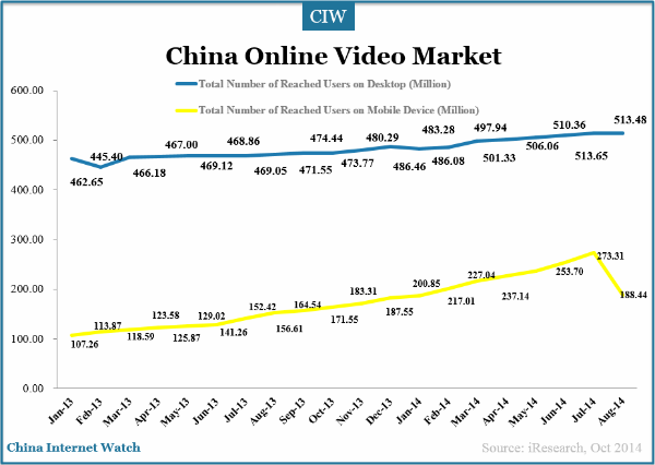 china-online-video-market-users-reached