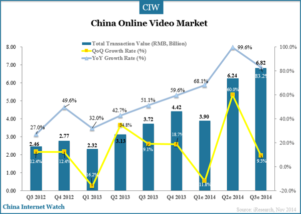 china-online-video-market
