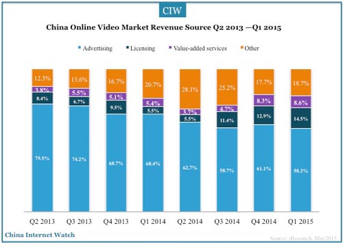 china-online-video-q1-2015b2