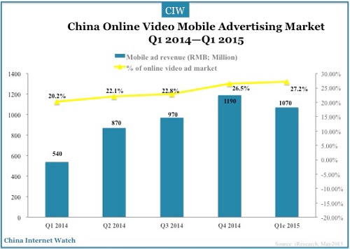 china-online-video-q1-2015c2