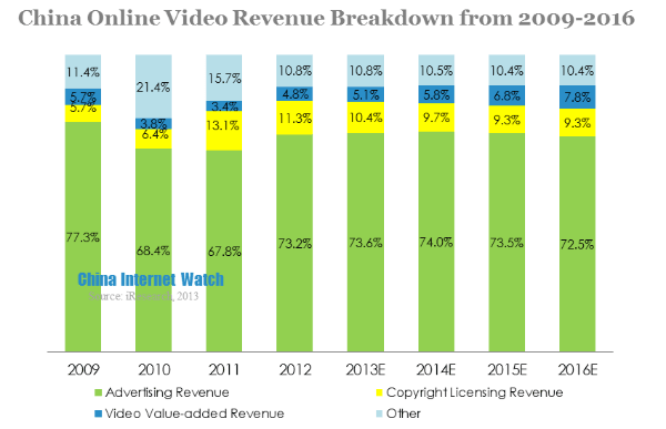 china online video revenue breakdown from 2009-2016