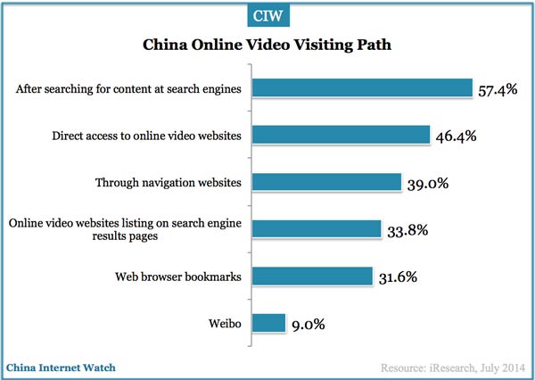 china-online-video-visiting-path