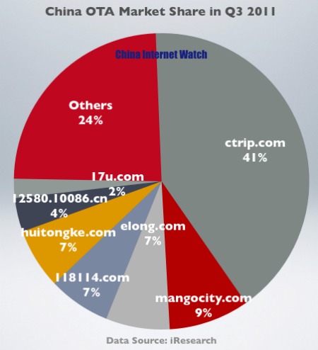 China OTA Market Share Q3 2011