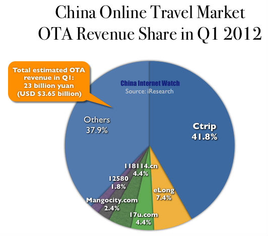China OTA Market Share by Revenue in Q1 2012