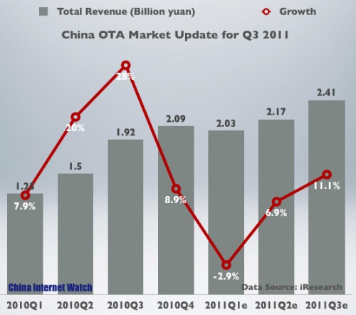 China OTA Revenue 2010-Q3 2011