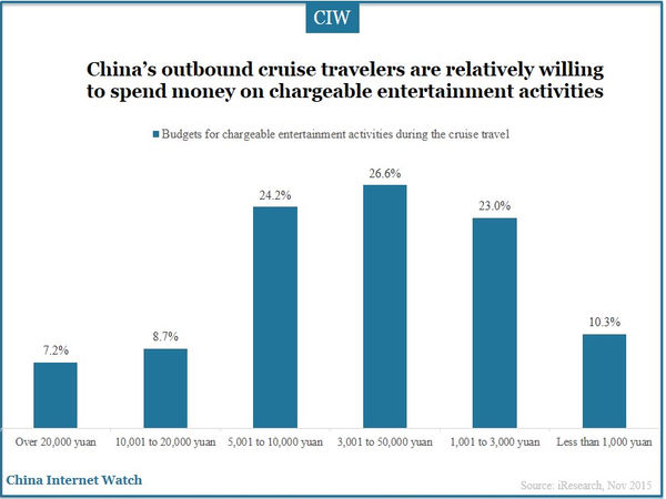 China’s outbound cruise travelers are relatively willing to spend money on chargeable entertainment activities