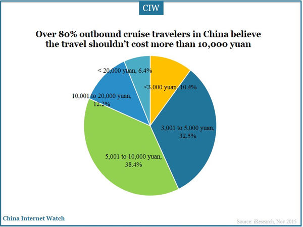 Over 80% outbound cruise travelers in China believe the travel shouldn’t cost more than 10,000 yuan