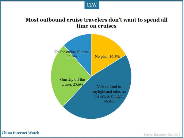 Most outbound cruise travelers don’t want to spend all time on cruises