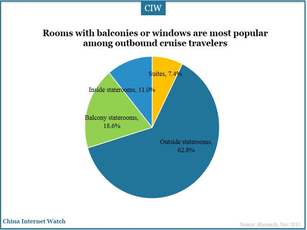 Rooms with balconies or windows are most popular among outbound cruise travelers