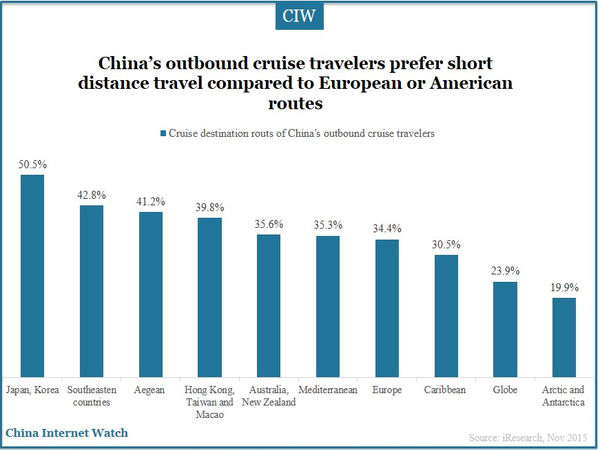 China’s outbound cruise travelers prefer short distance travel compared to European or American routes