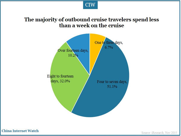 The majority of outbound cruise travelers spend less than a week on the cruise