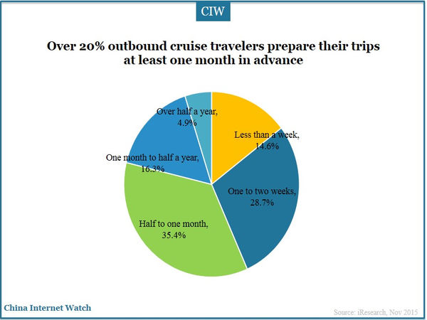Over 20% outbound cruise travelers prepare their trips at least one month in advance