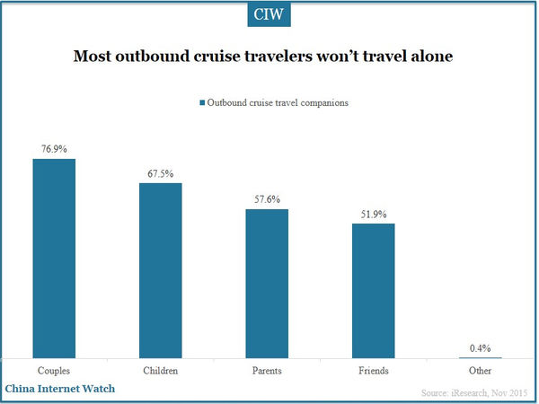 Most outbound cruise travelers won’t travel alone