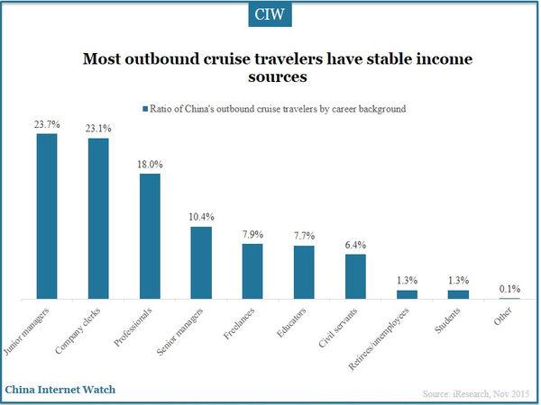 Most outbound cruise travelers have stable income sources
