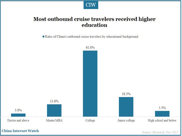Most outbound cruise travelers received higher education