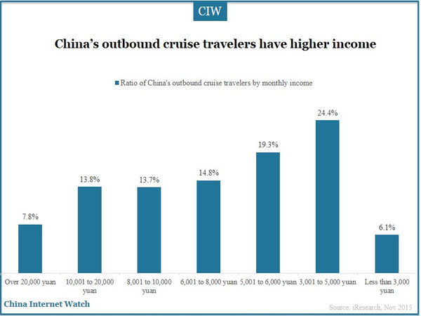 China’s outbound cruise travelers have higher income