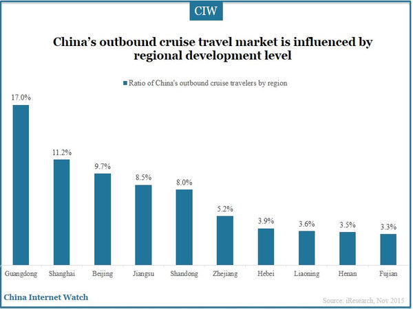 China’s outbound cruise travel market is influenced by regional development level