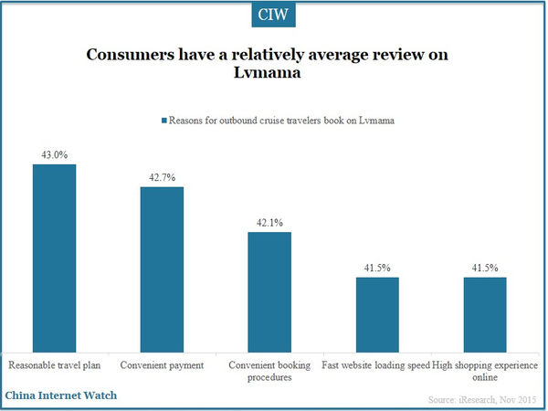 Consumers have a relatively average review on Lvmama