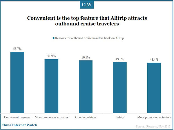Convenient is the top feature that Alitrip attracts outbound cruise travelers 
