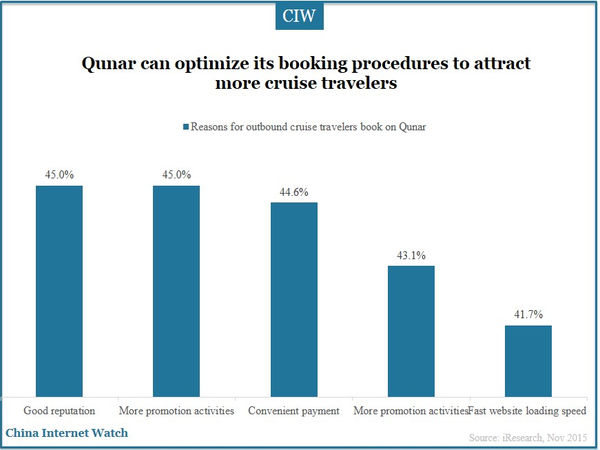 Qunar can optimize its booking procedures to attract more cruise travelers