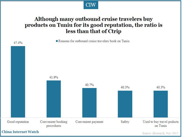 Although many outbound cruise travelers buy products on Tuniu for its good reputation, the ratio is less than that of Ctrip