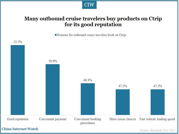 Many outbound cruise travelers buy products on Ctrip for its good reputation