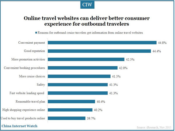 Online travel websites can deliver better consumer experience for outbound travelers