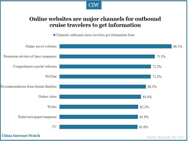 Online websites are major channels for outbound cruise travelers to get information 