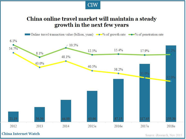 China online travel market will maintain a steady growth in the next few years