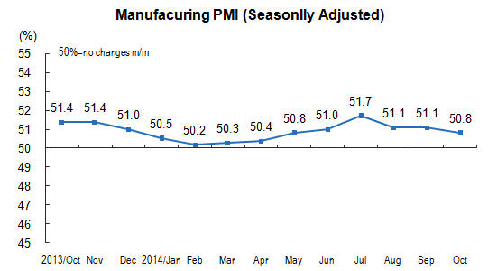 China PMI Oct 2014