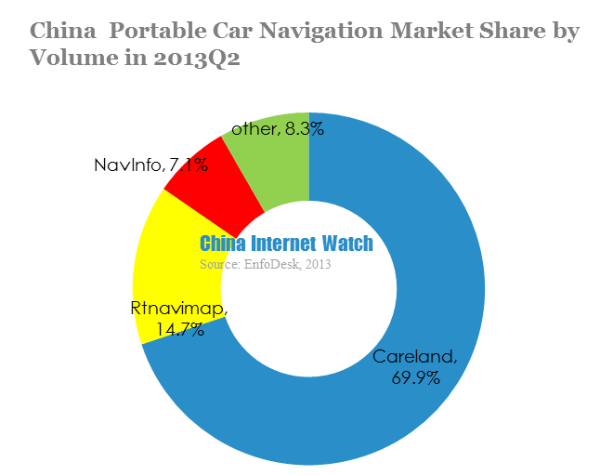 china portable car navigation market share by volume in 2013 q2