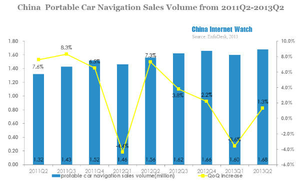 china portable car navigation sales volume from 2011q2-2013q2