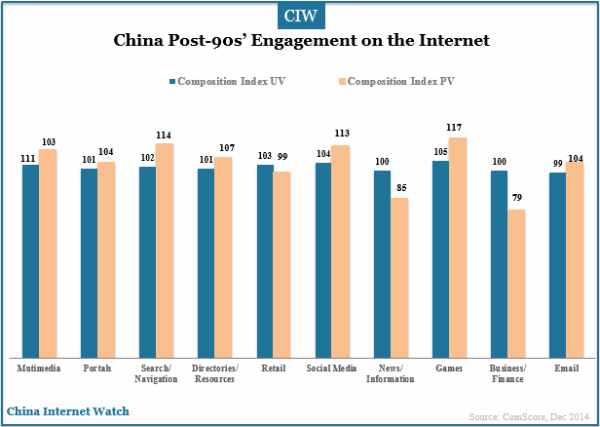 china-post-90s-engagement-on-the-internet-by-index-uv