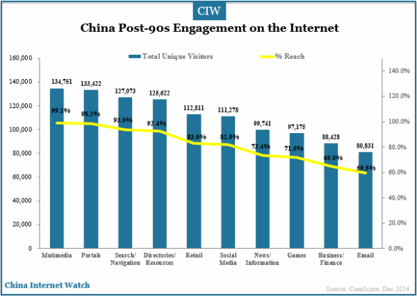 china-post-90s-engagement-on-the-internet-by-unique-visitors