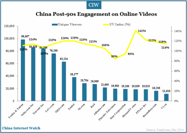 china-post-90s-engagement-on-the-internet-on-online-video